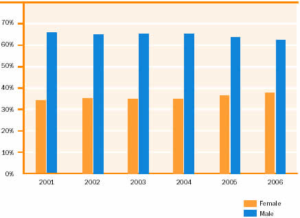 Figure 20: Employees by Gender.