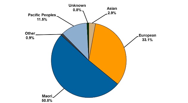 Ethnicity of prisoners as at 30 Sept 2014: 2.9% were Asian; 33.1% were European; 50.8% were Maori; 0.9% were Other; 11.5% were Pacific Peoples; 0.8% were Unknown.