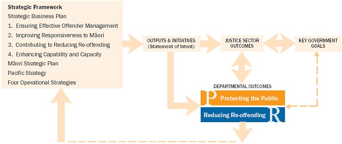 Overview of Corrections Strategic Framework