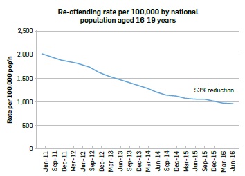 Line graph titled “Re-offending rate per 100,000 by national population aged 16-19 years”. Data: Jun-2011 2,034.4; Sep-2011 1,969.0; Dec-2011 1,901.5; Mar-2012 1,842.2; Jun-2012 1,819.3; Sep-2012 1,743.6; Dec-2012 1,634.0; Mar-2013 1,548.6; Jun-2013 1,484.3; Sep-2013 1,421.5; Dec-2013 1,355.2; Mar-2014 1,290.3; Jun-2014 1,206.1; Sep-2014 1,138.7; Dec-2014 1,108.5; Mar-2015 1,081.8; Jun-2015 1,051.8; Sep-2015 1,043.8; Dec-2015 1,001.6; Mar-2016 964.6; Jun-2016 955.2