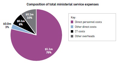 Pie graph titled “Composition of total ministerial service expenses”. Direct personnel costs $1.1m, 79%. Other direct costs $0.0m, 3%. IT costs $0.1m, 8%. Other overheads $0.1m, 10%.