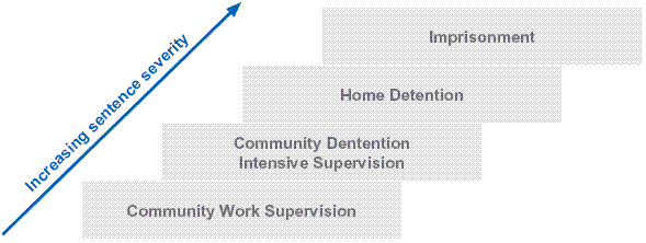 increasing-sentence-severity