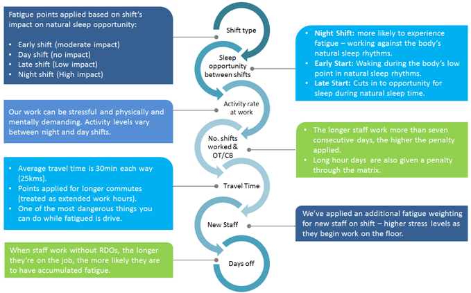 A diagram showing the seven fatigue triggers