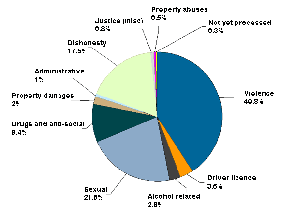 A graph showing the percentage of prisoners by offence type.