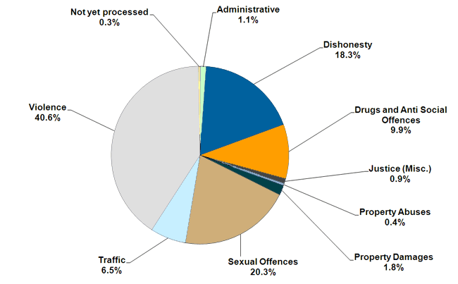 A graph showing the proportion of offenders by offence type. 