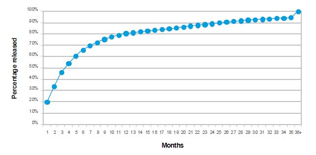 Cumulative percentage of sentence episode ends by month