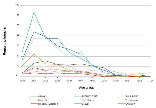 Number of prisoners on remand by offence group (as charged) and age