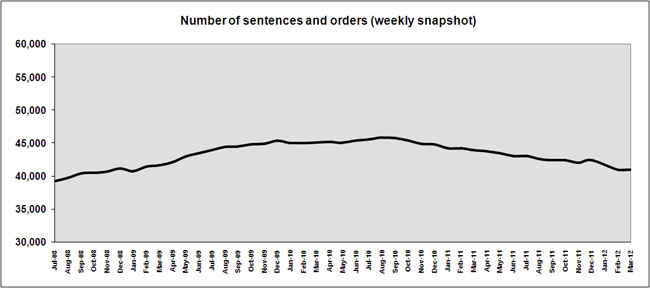 Total number of sentences and orders (weekly snapshot).