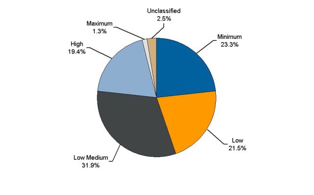 Security Classification