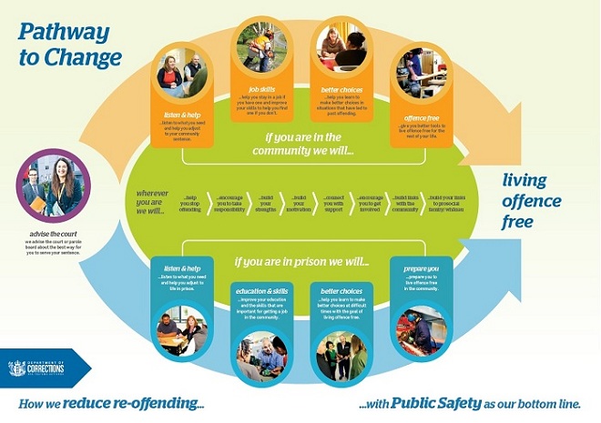 Pathway to change diagram