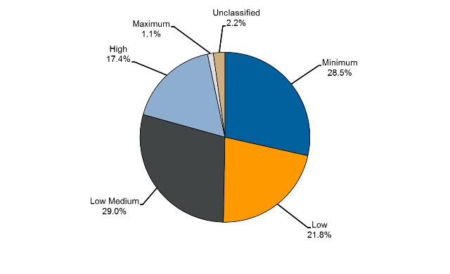 Pie chart showing security classification of sentenced prisoners