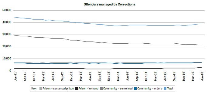 Prison - sentenced prison: Jun-11 – 6,784; Jul-11 – 6,790; Aug-11 – 6,752; Sep-11 – 6,738; Oct-11 – 6,711; Nov-11 – 6,719; Dec-11 – 6,667; Jan-12 – 6,572; Feb-12 – 6,593; Mar-12 – 6,785; Apr-12 – 6,619; May-12 – 6,628; Jun-12 – 6,762; Jul-12 – 6,716; Aug-12 – 6,821; Sep-12 – 6,860; Oct-12 – 6,753; Nov-12 – 6,854; Dec-12 – 6,714; Jan-13 – 6,700; Feb-13 – 6,772; Mar-13 – 6,791; Apr-13 – 6,821; May-13 – 6,897; Jun-13 – 6,950; Jul-13 – 6,900; Aug-13 – 6,944; Sep-13 – 6,879; Oct-13 – 6,790; Nov-13 – 6,793; Dec-13 – 6,666; Jan-14 – 6,625; Feb-14 – 6,684; Mar-14 – 6,717; Apr-14 – 6,647; May-14 – 6,757; Jun-14 – 6,754; Jul-14 – 6,763; Aug-14 – 6,878; Sep-14 – 6,917; Oct-14 – 6,850; Nov-14 – 6,864; Dec-14 – 6,775; Jan-15 – 6,713; Feb-15 – 6,709; Mar-15 – 6,716; Apr-15 – 6,646; May-15 – 6,733; Jun-15 – 6,692; Jul-15 – 6,737; Aug-15 – 6,795; Sep-15 – 6,808; Oct-15 – 6,855; Nov-15 – 6,898; Dec-15 – 6,815; Jan-16 – 6,790; Feb-16 – 6,784; Mar-16 – 6,781; Apr-16 – 6,853; May-16 – 6,979; Jun-16 – 6,962. Prison – remand:Jun-11 – 1,805; Jul-11 – 1,854; Aug-11 – 1,789; Sep-11 – 1,751; Oct-11 – 1,796; Nov-11 – 1,777; Dec-11 – 1,767; Jan-12 – 1,984; Feb-12 – 1,969; Mar-12 – 1,912; Apr-12 – 1,980; May-12 – 1,928; Jun-12 – 1,854; Jul-12 – 1,827; Aug-12 – 1,768; Sep-12 – 1,765; Oct-12 – 1,801; Nov-12 – 1,802; Dec-12 – 1,750; Jan-13 – 1,845; Feb-13 – 1,842; Mar-13 – 1,819; Apr-13 – 1,773; May-13 – 1,700; Jun-13 – 1,646; Jul-13 – 1,550; Aug-13 – 1,589; Sep-13 – 1,595; Oct-13 – 1,564; Nov-13 – 1,551; Dec-13 – 1,555; Jan-14 – 1,706; Feb-14 – 1,774; Mar-14 – 1,802, Apr-14 – 1,763, May-14 – 1,805, Jun-14 – 1,817, Jul-14 – 1,849, Aug-14 – 1,824, Sep-14 – 1,787, Oct-14 – 1,771, Nov-14 – 1,811, Dec-14 – 1,865, Jan-15 – 2,059, Feb-15 – 2,092, Mar-15 – 2,022, Apr-15 – 2,072, May-15 – 2,107, Jun-15 – 2,127, Jul-15 – 2,130, Aug-15 – 2,242, Sep-15 – 2,170, Oct-15 – 2,219, Nov-15 – 2,214, Dec-15 – 2,306, Jan-16 – 2,482, Feb-16 – 2,494, Mar-16 – 2,492, Apr-16 – 2,462, May-16 – 2,504, Jun-16 – 2,547. Community – sentenced: Jun-11 – 29,429; Jul-11 – 29,200; Aug-11 – 28,927; Sep-11 – 28,864; Oct-11 – 28,680; Nov-11 – 28,404; Dec-11 – 27,874; Jan-12 – 27,671; Feb-12 – 27,554; Mar-12 – 27,544; Apr-12 – 27,077; May-12 – 27,279; Jun-12 – 26,978; Jul-12 – 26,674; Aug-12 – 26,706; Sep-12 – 26,682; Oct-12 – 26,382; Nov-12 – 26,058; Dec-12 – 25,417; Jan-13 – 25,275; Feb-13 – 25,118; Mar-13 – 24,731; Apr-13 – 24,347; May-13 – 24,263; Jun-13 – 24,077; Jul-13 – 24,037; Aug-13 – 23,673; Sep-13 – 23,531; Oct-13 – 23,585; Nov-13 – 23,267; Dec-13 – 22,998; Jan-14 – 22,832; Feb-14 – 22,581; Mar-14 – 22,421; Apr-14 – 22,475; May-14 – 22,650; Jun-14 – 22,664; Jul-14 – 23,049; Aug-14 – 22,840; Sep-14 – 22,960; Oct-14 – 23,076; Nov-14 – 22,952; Dec-14 – 22,795; Jan-15 – 22,570; Feb-15 – 22,369; Mar-15 – 22,321; Apr-15 – 22,377; May-15 – 22,340; Jun-15 – 22,367; Jul-15 – 22,387; Aug-15 – 22,180; Sep-15 – 22,335; Oct-15 – 22,444; Nov-15 – 22,380; Dec-15 – 21,957; Jan-16 – 21,906; Feb-16 – 21,994; Mar-16 – 21,981; Apr-16 – 22,008; May-16 – 22,151; Jun-16 – 22,343. Community – orders: Jun-11 – 6,375; Jul-11 – 6,341; Aug-11 – 6,369; Sep-11 – 6,342; Oct-11 – 6,268; Nov-11 – 6,291; Dec-11 – 6,315; Jan-12 – 6,277; Feb-12 – 6,320; Mar-12 – 6,226; Apr-12 – 6,204; May-12 – 6,217; Jun-12 – 6,172; Jul-12 – 6,217; Aug-12 – 6,226; Sep-12 – 6,224; Oct-12 – 6,247; Nov-12 – 6,303; Dec-12 – 6,389; Jan-13 – 6,323; Feb-13 – 6,301; Mar-13 – 6,340; Apr-13 – 6,337; May-13 – 6,345; Jun-13 – 6,280; Jul-13 – 6,364; Aug-13 – 6,337; Sep-13 – 6,311; Oct-13 – 6,422; Nov-13 – 6,408; Dec-13 – 6,435; Jan-14 – 6,391; Feb-14 – 6,311; Mar-14 – 6,286; Apr-14 – 6,334; May-14 – 6,283; Jun-14 – 6,257; Jul-14 – 6,319; Aug-14 – 6,237; Sep-14 – 6,226; Oct-14 – 6,290; Nov-14 – 6,266; Dec-14 – 6,383; Jan-15 – 6,343; Feb-15 – 6,326; Mar-15 – 6,520; Apr-15 – 6,504; May-15 – 6,355; Jun-15 – 6,418; Jul-15 – 6,417; Aug-15 – 6,347; Sep-15 – 6,387; Oct-15 – 6,348; Nov-15 – 6,334; Dec-15 – 6,457; Jan-16 – 6,500; Feb-16 – 6,563; Mar-16 – 6,672; Apr-16 – 6,834; May-16 – 6,874; Jun-16 – 6,910. Total: Jun-11 – 44,393; Jul-11 – 44,185; Aug-11 – 43,837; Sep-11 – 43,695; Oct-11 – 43,455; Nov-11 – 43,191; Dec-11 – 42,623; Jan-12 – 42,504; Feb-12 – 42,436; Mar-12 – 42,467; Apr-12 – 41,880; May-12 – 42,052; Jun-12 – 41,766; Jul-12 – 41,434; Aug-12 – 41,521; Sep-12 – 41,531; Oct-12 – 41,183; Nov-12 – 41,017; Dec-12 – 40,270; Jan-13 – 40,143; Feb-13 – 40,033; Mar-13 – 39,681; Apr-13 – 39,278; May-13 – 39,205; Jun-13 – 38,953; Jul-13 – 38,851; Aug-13 – 38,543; Sep-13 – 38,316; Oct-13 – 38,361; Nov-13 – 38,019; Dec-13 – 37,654; Jan-14 – 37,554; Feb-14 – 37,350; Mar-14 – 37,226; Apr-14 – 37,219; May-14 – 37,495; Jun-14 – 37,492; Jul-14 – 37,980; Aug-14 – 37,779; Sep-14 – 37,890; Oct-14 – 37,987; Nov-14 – 37,893; Dec-14 – 37,818; Jan-15 – 37,685; Feb-15 – 37,496; Mar-15 – 37,579; Apr-15 – 37,599; May-15 – 37,535; Jun-15 – 37,604; Jul-15 – 37,671; Aug-15 – 37,564; Sep-15 – 37,700; Oct-15 – 37,866; Nov-15 – 37,826; Dec-15 – 37,535; Jan-16 – 37,678; Feb-16 – 37,835; Mar-16 – 37,926; Apr-16 – 38,157; May-16 – 38,508; Jun-16 – 38,762.