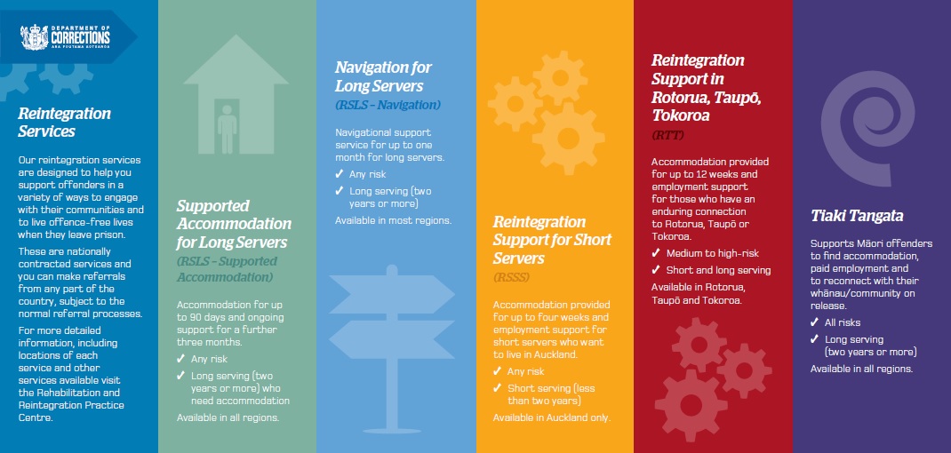 Infographic with six columns. First column titled “Reintegration Services”. Our reintegration services are designed to help you support offenders in a variety of ways to engage with their communities and to live offence-free lives when they leave prison. These are nationally contracted services and you can make referrals from any part of the country, subject to the normal referral processes. For more detailed information, including locations of each service and other services available visit the Rehabilitation and Reintegration Practice Centre. Second column titled “Supported Accommodation for Long Servers (RSLS – Supported Accommodation)”. Accommodation for up to 90 days and ongoing support for a further three months. ✓ Any risk ✓ Long serving (two years or more) who need accommodation. Available in all regions. Third column titled “Navigation for long servers (RSLS – Navigation)”. Navigational support service for up to one month for long servers. ✓ Any risk ✓ Long serving (two years or more) Available in most regions. Fourth column titled “Reintegration Support for Short Servers (RSSS)”. Accommodation provided for up to four weeks and employment support for short servers who want to live in Auckland. ✓ Any risk ✓ Short serving (less than two years). Available in Auckland only. Fifth column titled “Reintegration Support in Rotorua, Taupō, Tokoroa (RTT)”. Accommodation provided for up to 12 weeks and employment support for those who have an enduring connection to Rotorua, Taupō or Tokoroa. ✓ Medium to high-risk ✓ Short and long serving. Available in Rotorua, Taupō and Tokoroa. Sixth column titled “Tiaki Tangata”. Supports Māori offenders to find accommodation, paid employment and to reconnect with their whānau/community on release. ✓ All risks ✓ Long serving (two years or more). Available in all regions.