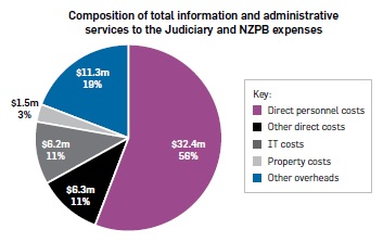 Pie graph titled “Composition of total information and administrative services to the Judiciary and NZPB expenses”. Direct personnel costs $32.4m, 56%. Other direct costs $6.3m, 11%. IT costs $6.2m, 11%. Property costs $1.5m, 3%. Other overheads $11.3m, 19%.