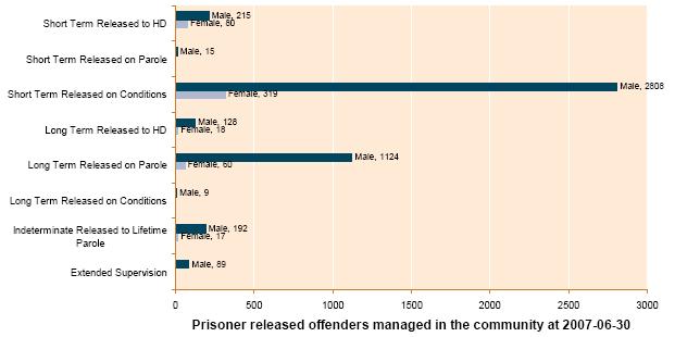6.6-prisoner-released-offenders-managed-in-the-community-at-2007-06-30