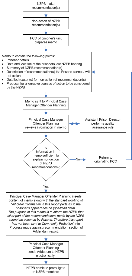 Flow diagram for the event of non-action of NZPB recommendations