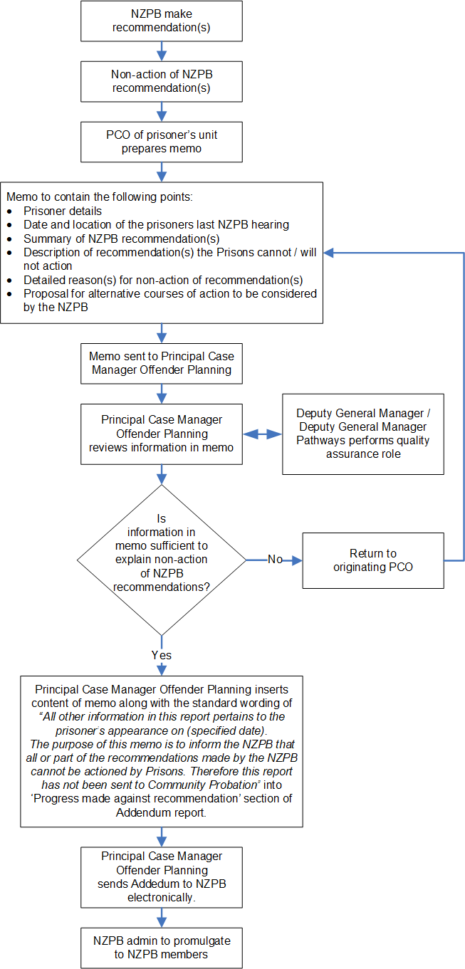 Flow diagram for the event of non-action of NZPB recommendations