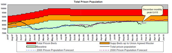 A graph charting the total prison population.