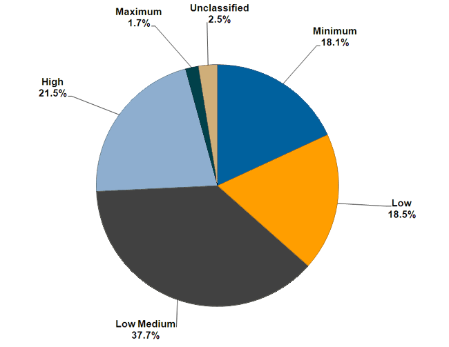 A graph showing the proportion of sentenced prisoners by security classification. 