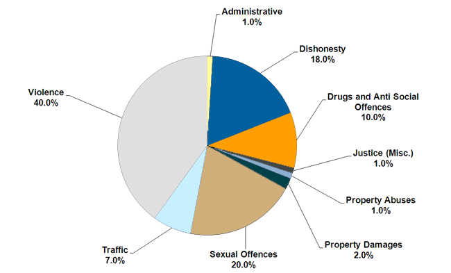A graph showing the proportion of offenders by offence type. 