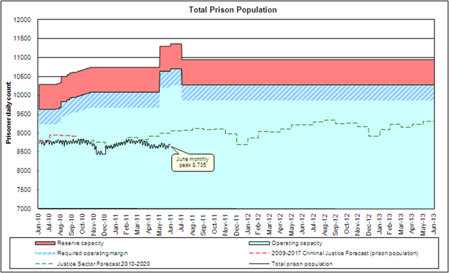 A graph showing the total prison population since June 2009.