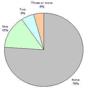 Graph 9.