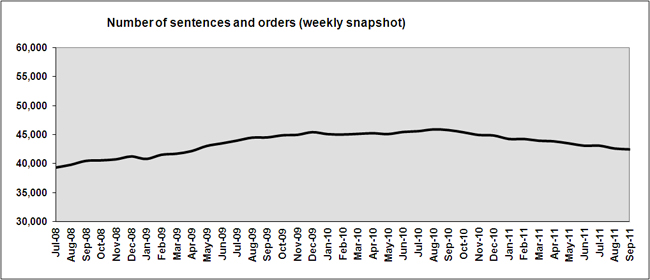 Number of sentences and orders (weekly snapshot).