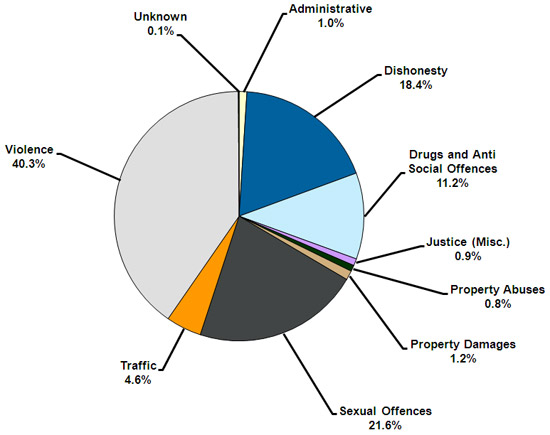 Percentage of sentenced prisoners according to most serious offence type.