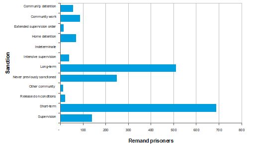Remand prisoners by major previous sanctions ever imposed as at 30 June 2011