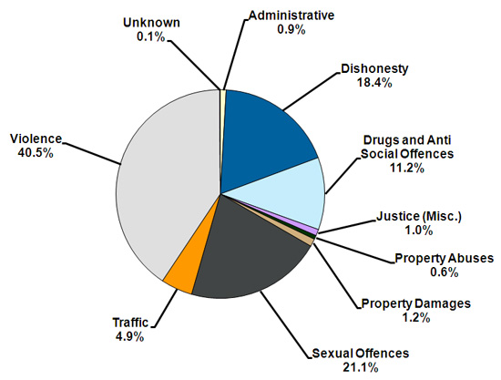 Percentage of sentenced prisoners according to most serious offence type.