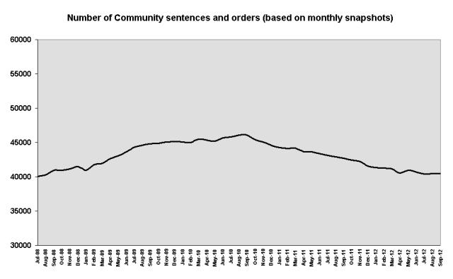 Number of Community sentences and orders