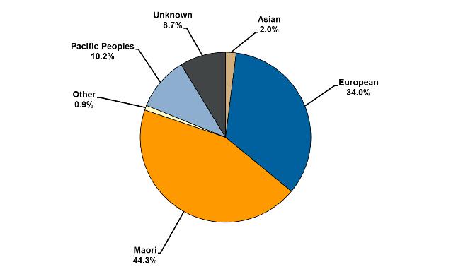 Ethnicity