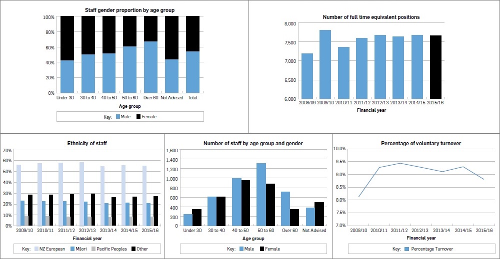 Five graphs, first four are bar graphs the fifth is a line graph. First graph, titled “Staff gender proportion by age group”. Data: under 30, male 41.64%, female 58.36%. 30 to 40, male 50.08%, female 49.92%. 40 to 50, male 49.92%, female 48.90%. 50 to 60, male 59.71%, female 40.29%. Over 60, male 67.04%, female 32.96%. Not Advised, male 43.23%, female 56.77%. Total, male 53.90%, female 46.10%. End of graph. Second graph titled “Number of full time equivalent positions”. Data: 2008/09 7,185; 2009/10 7,805; 2010/11 7,369; 2011/12 7,594; 2012/13 7,676; 2013/14 7,628; 2014/15 7,674; 2015/16 7,659. End of graph. Third graph titled “Ethnicity of staff”. Data: 2010 – NZ European 55.99%, Māori 22.87%, Pacific Peoples 9.59%, Other 28.63%. 2011 – NZ European 57.44%, Māori 22.61%, Pacific Peoples 8.79%, Other 28.68%. 2012 – NZ European 57.86%, Māori 22.51%, Pacific Peoples 8.64%, Other 28.84%. 2013 – NZ European 58.23%, Māori 21.85%, Pacific Peoples 8.60%, Other 29.25%. 2014 – NZ European 54.76%, Māori 20.61%, Pacific Peoples 8.27%, Other 26.33%. 2015 – NZ European 55.69%, Māori 20.98%, Pacific Peoples 8.30%, Other 26.64%. 2016 – NZ European 55.17%, Māori 20.72%, Pacific Peoples 8.56%, Other 27.06%. End of graph. Fourth graph titled “Number of staff by age group and gender”. Data: Under 30 – Male 244, Female 342. 30 to 40 – Male 596, Female 594. 40 to 50 – Male 1002, Female 959. 50 to 60 – Male 1298, Female 876. Over 60 – Male 712, Female 350. Not Advised – Male 380, Female 499. Total – Male 4232, Female 3620. End of graph. Fifth graph titled “Percentage voluntary turnover”. Data: 2009/10 8.12%; 2010/11 9.27%; 2011/12 9.44%; 2012/13 9.28%; 2013/14 9.12%; 2014/15 9.30%; 2015/16 8.82%.