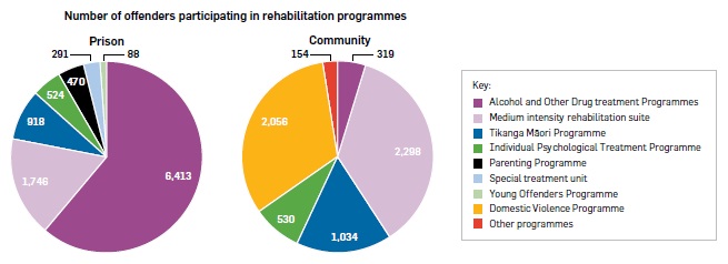 Two pie graphs titled “Number of offenders participating in rehabilitation programmes”, one entitled Prison the other Community. Alcohol and Other Drug treatment Programmes – Prison 6413, Community 319. Medium intensity rehabilitation suite – Prison 1746, Community 2298. Tikanga Māori Programme – Prison 918, Community 1034. Individual Psychological Treatment Programme – Prison 524, Community 530. Parenting Programme – Prison 470. Special treatment unit – Prison 291. Young Offenders Programme – Community 88. Domestic Violence Programme – Community 2056. Other programmes – Community 154.
