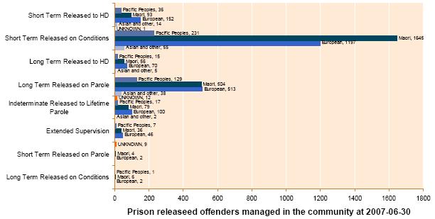 6.7-prison-released-offenders-managed-in-the-community-at-2007-06-30