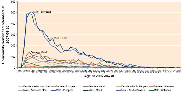 7.8-community-sentenced-offenders-at-2007-06-30