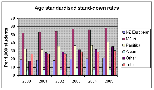 Figure 9: Stand-down rates 2000-2005 by ethnic group (per 1,000 students)