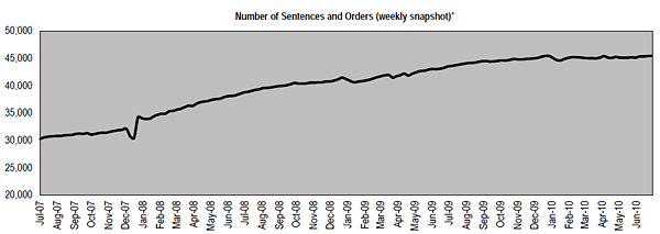 A graph showing the total number of community sentences and orders since July 2007. 