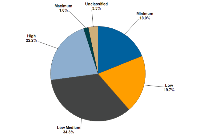 A graph showing the proportion of sentenced prisoners by security classification. 