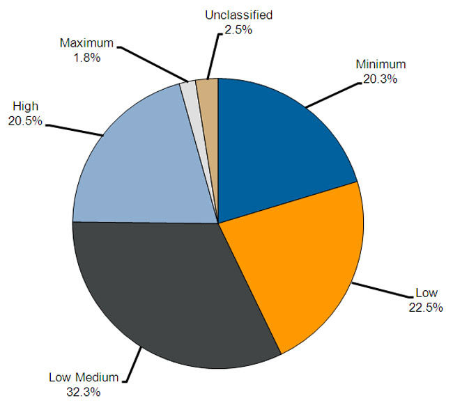 A graph showing the percentages for security classification of sentenced prisoners.