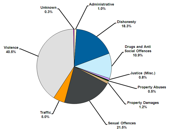 Percentage of sentenced prisoners according to most serious offence type.