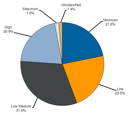 Security classification of sentenced prisoners.