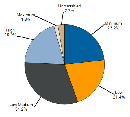 Security classification of sentenced prisoners.