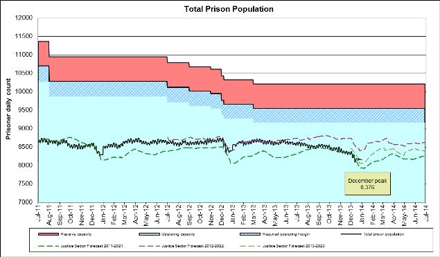 Total Prison Population