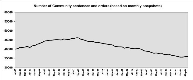 Number of community sentences and orders June 2014
