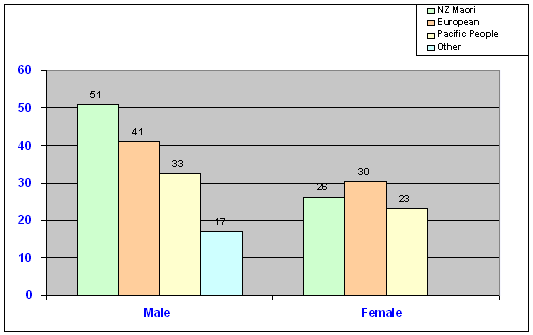 Table 6: Re-imprisonment rate by gender and ethnicity (36 months follow-up)