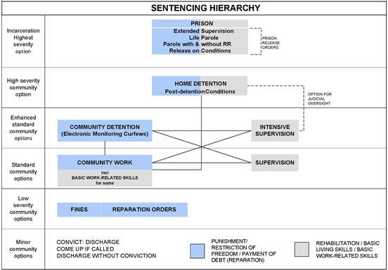 The Sentencing Hierarchy