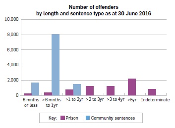 Bar graph titled “Number of offenders by length and sentence type as at 30 June 2016”. 6 months or less: Prison 184, Community sentences 1663. >6 months to 1 year: Prison 377, Community sentences 8138. >1 to 2 years: Prison 727, Community sentences 1379. >2 to 3 years: Prison 1244. >3 to 5 years: Prison 1154. >5 years: Prison 2166. Indeterminate: Prison 820.