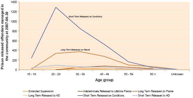 6.8-prison-released-offenders-managed-in-the-community-at-2007-06-30