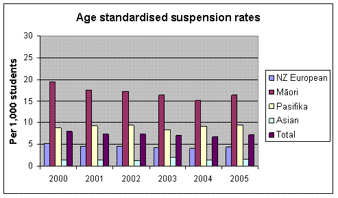 Figure 10: Suspension rates 2000-2005 by ethnic group (per 1,000 students)